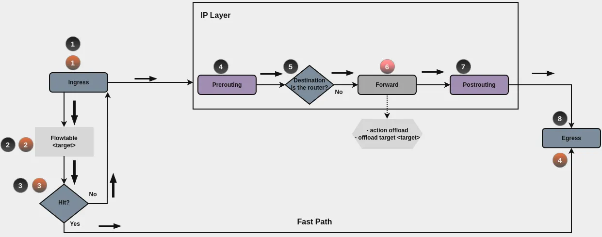 ../../_images/firewall-flowtable-packet-flow.webp