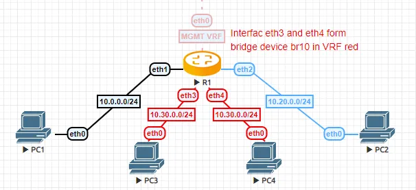 VRF topology example