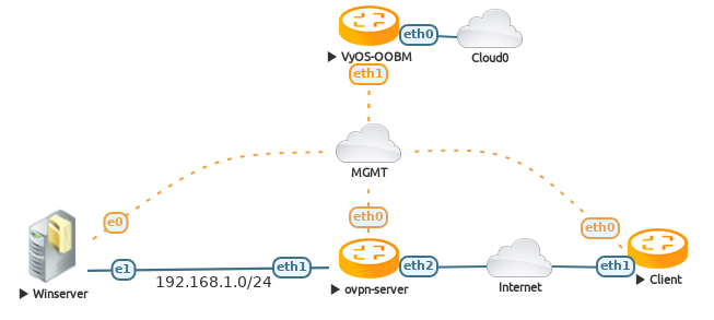 OpenVPN with LDAP topology image
