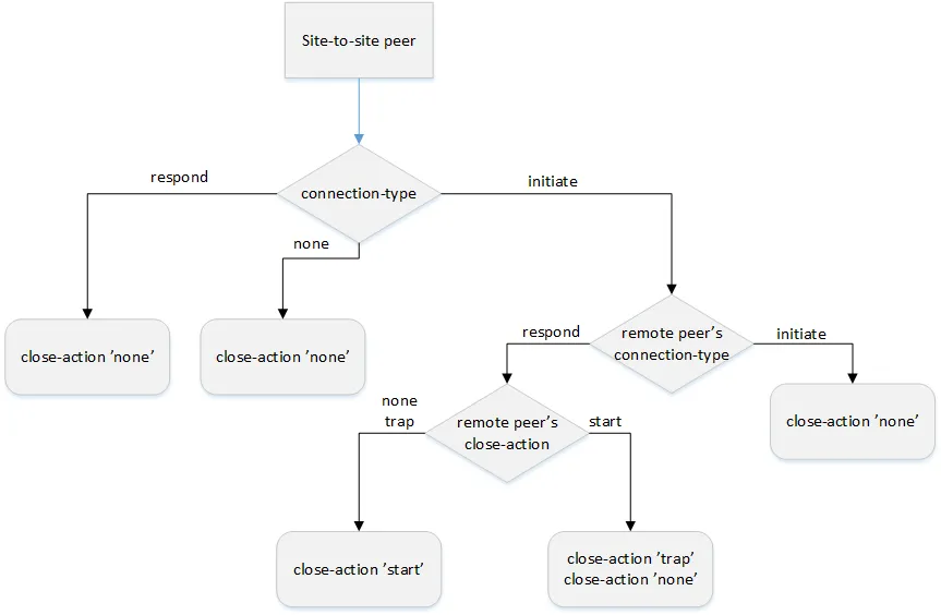 ../../../_images/IPSec_close_action_settings.webp