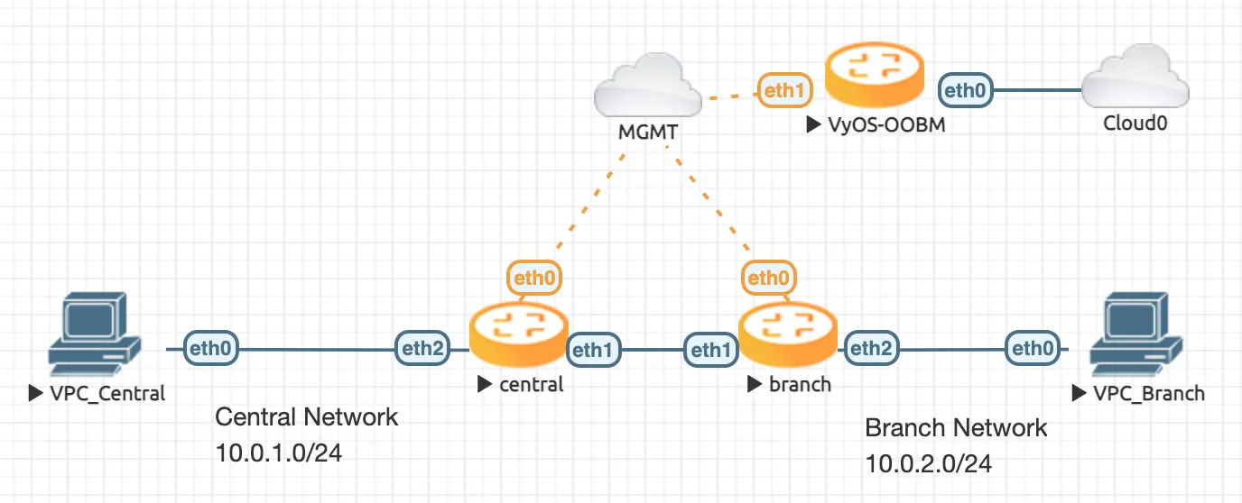 Ansible Example topology image