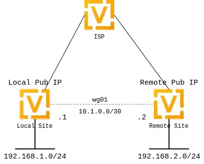 ../../_images/wireguard_site2site_diagram.webp