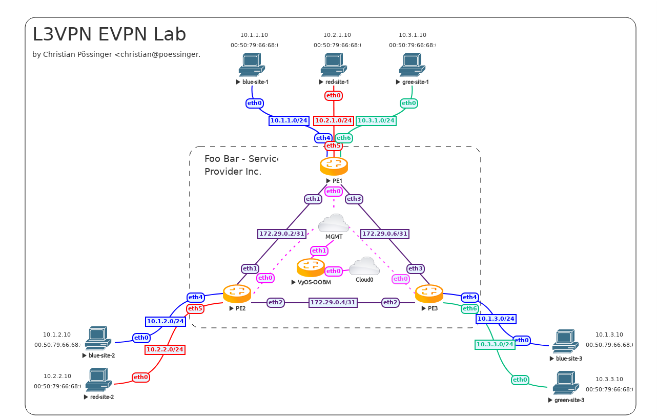 L3VPN EVPN with VyOS topology image